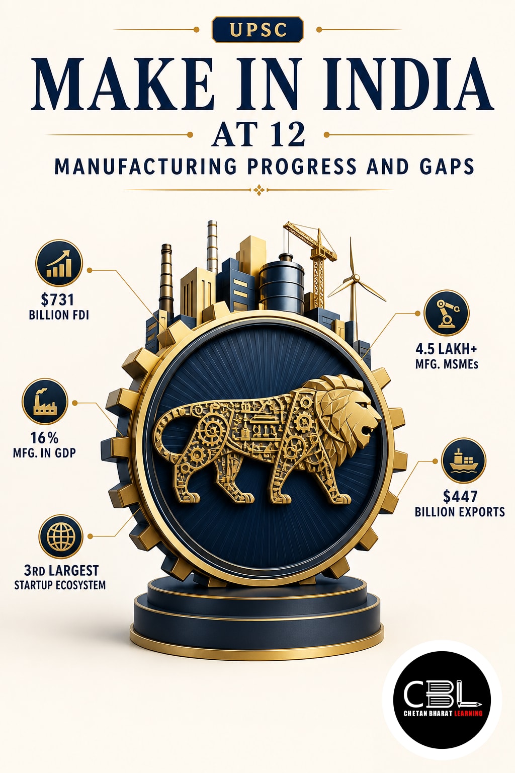 Make in India at 12: Manufacturing Progress and Gaps
