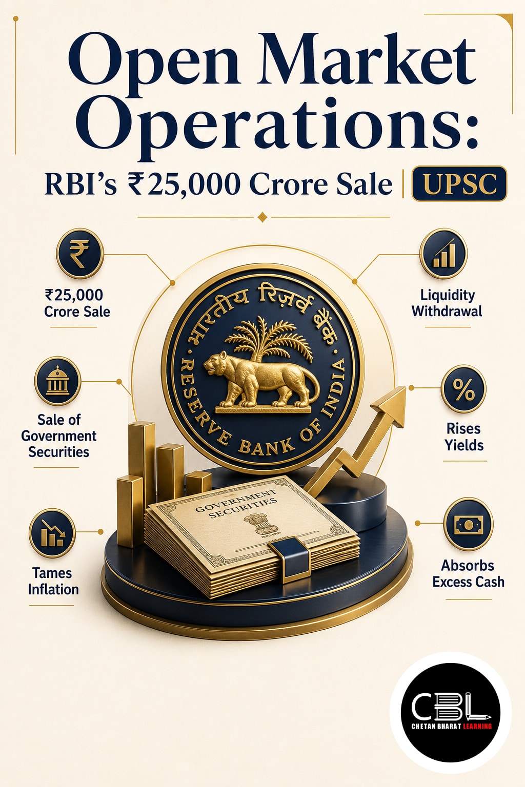 Open Market Operations: RBI’s ₹25,000 Crore Sale | UPSC