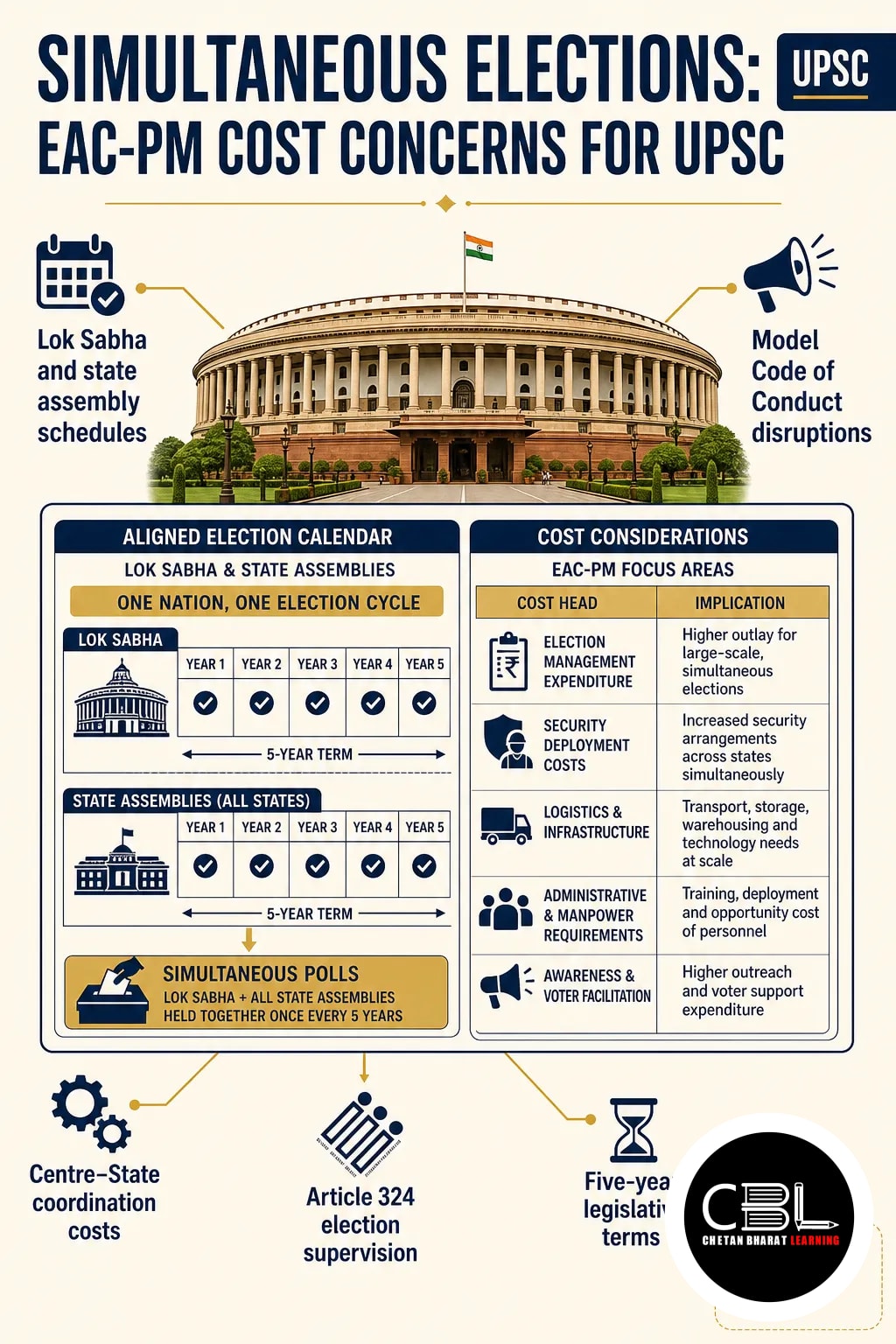 simultaneous elections explained for UPSC aspirants