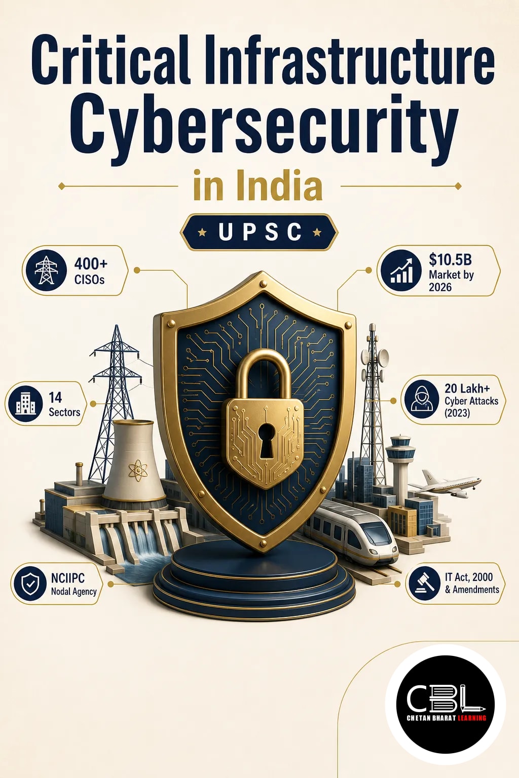 Critical Infrastructure Cybersecurity in India | UPSC