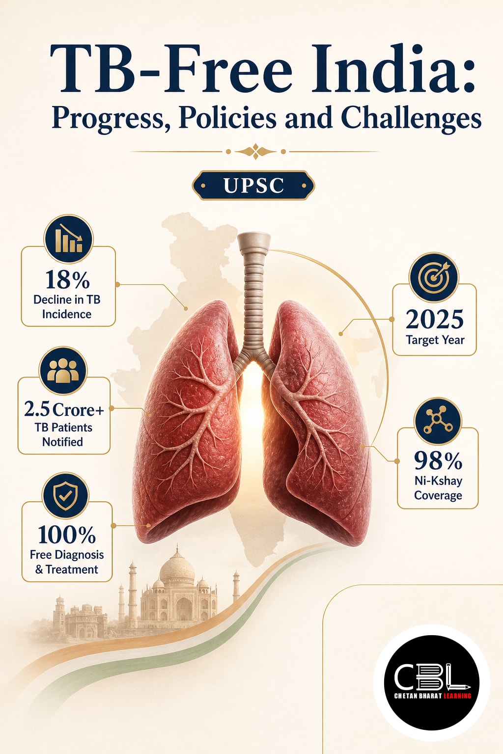 TB-Free India explained for UPSC aspirants
