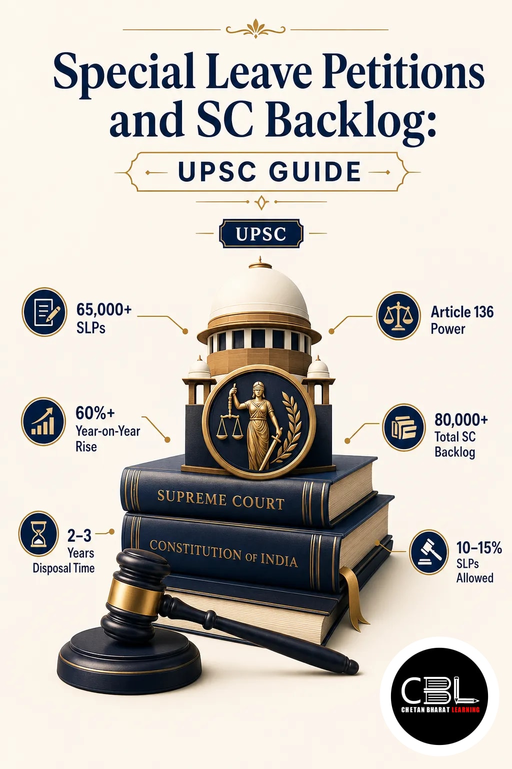 Special Leave Petitions and SC Backlog: UPSC Guide