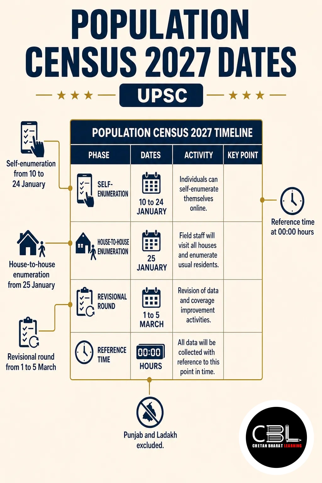 Population Census 2027 Dates: UPSC Facts