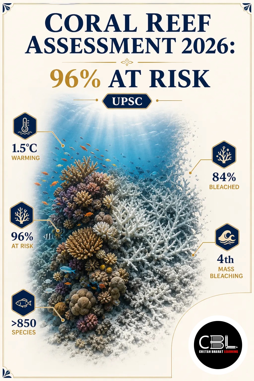 Coral Reef Assessment 2026: 96% at Risk | UPSC