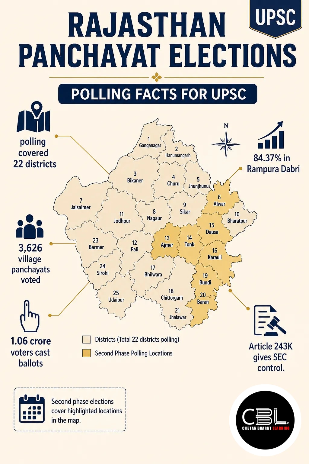 Rajasthan Panchayat Elections: Polling Facts for UPSC
