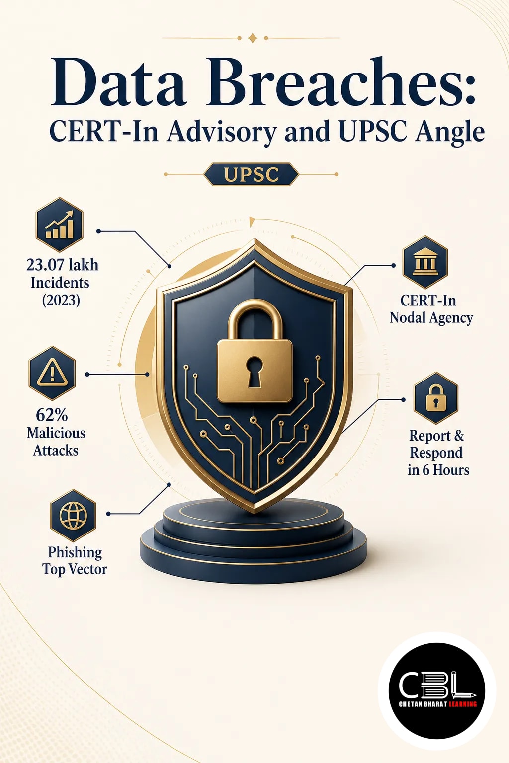 Data Breaches: CERT-In Advisory and UPSC Angle