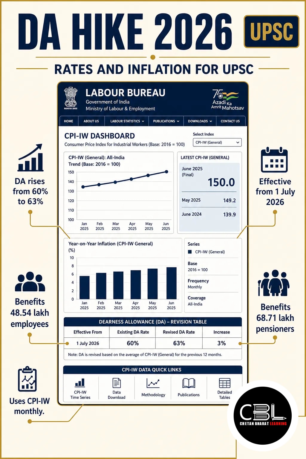 DA Hike 2026: Rates and Inflation for UPSC