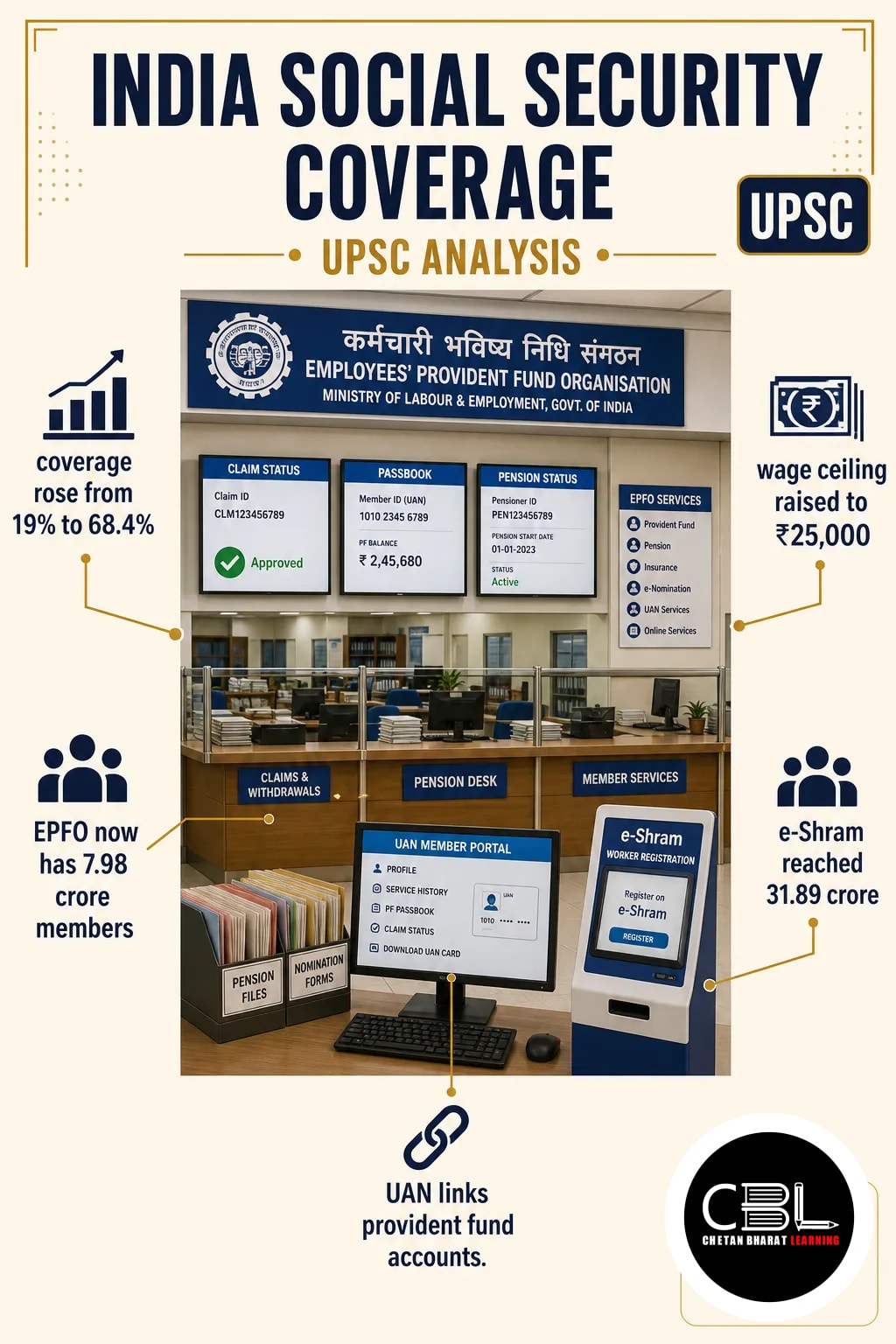 India Social Security Coverage: UPSC Analysis