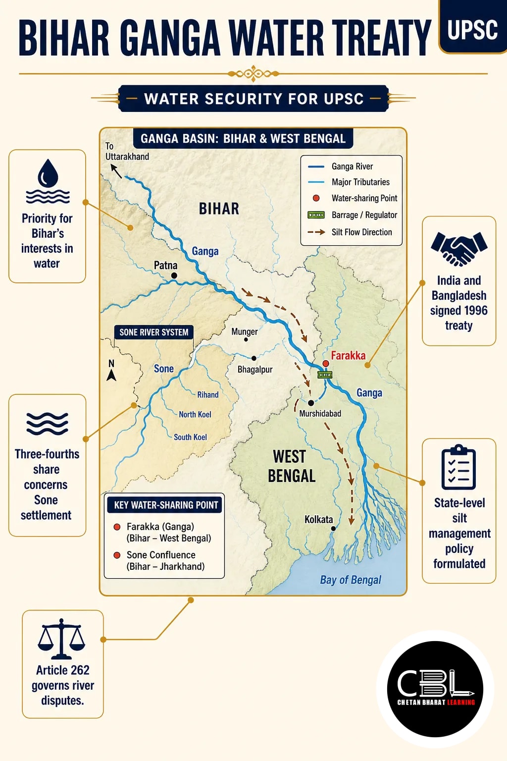 Bihar Ganga Water Treaty: Water Security for UPSC